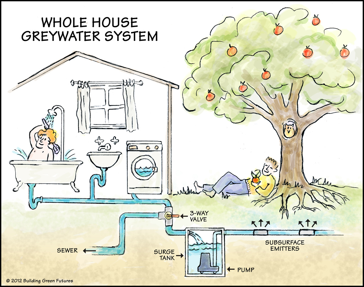 water efficiency for 6 star home energy rating