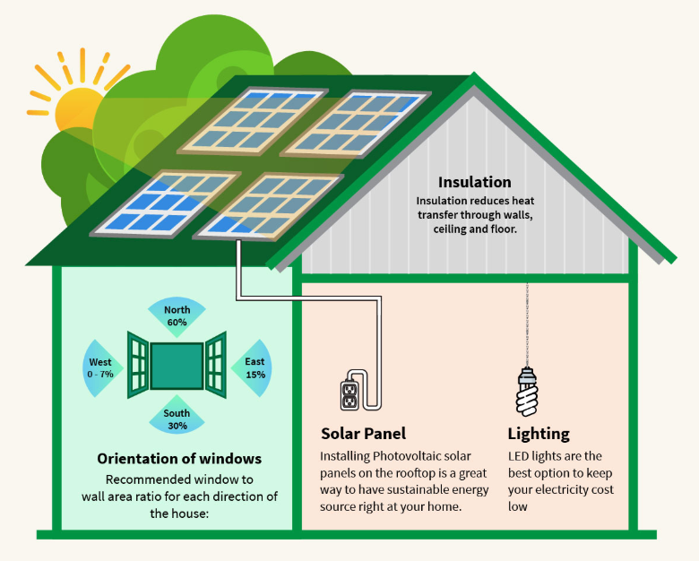 Major area of energy consumption for your home